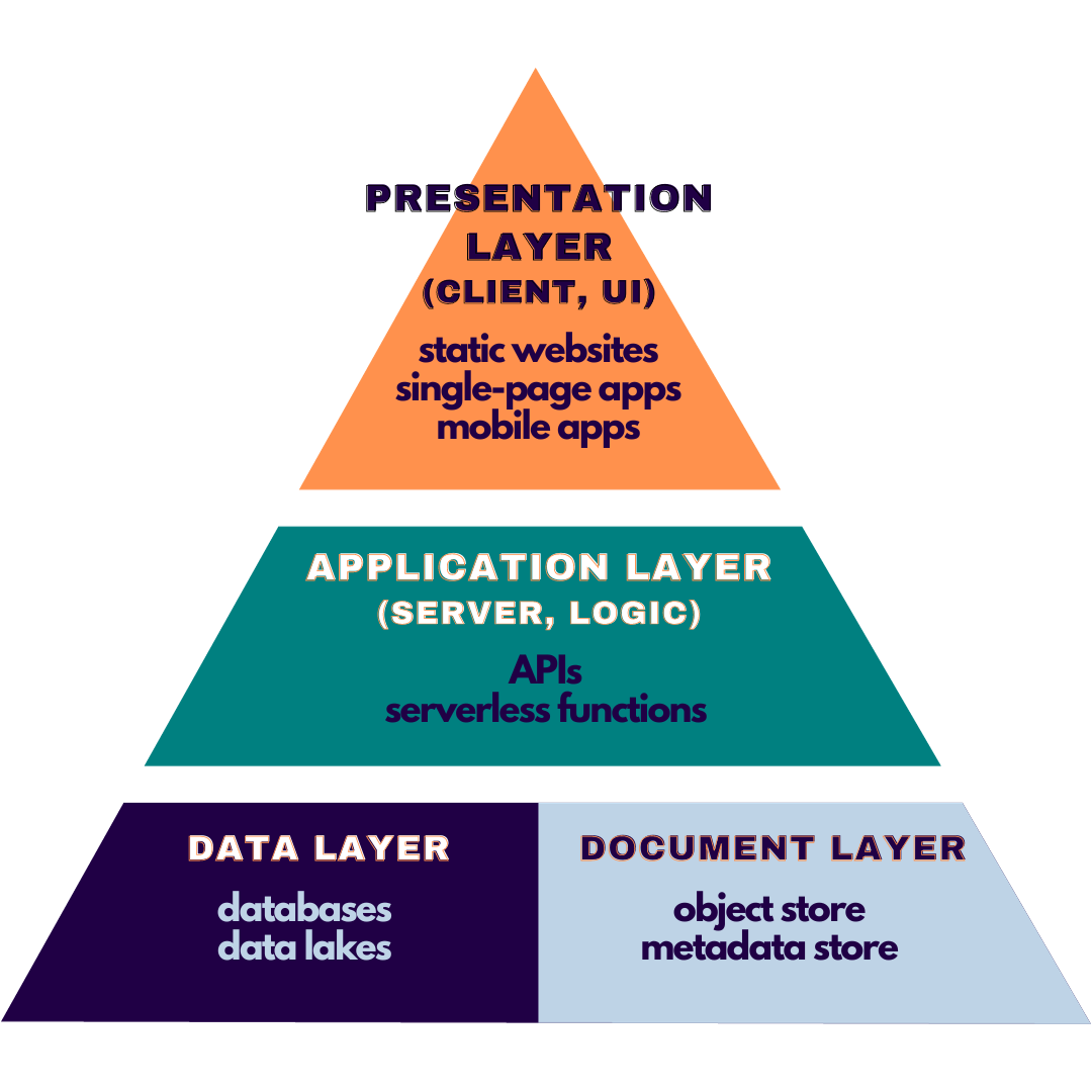 How the Document Layer can fit into a multi-tier architecture
